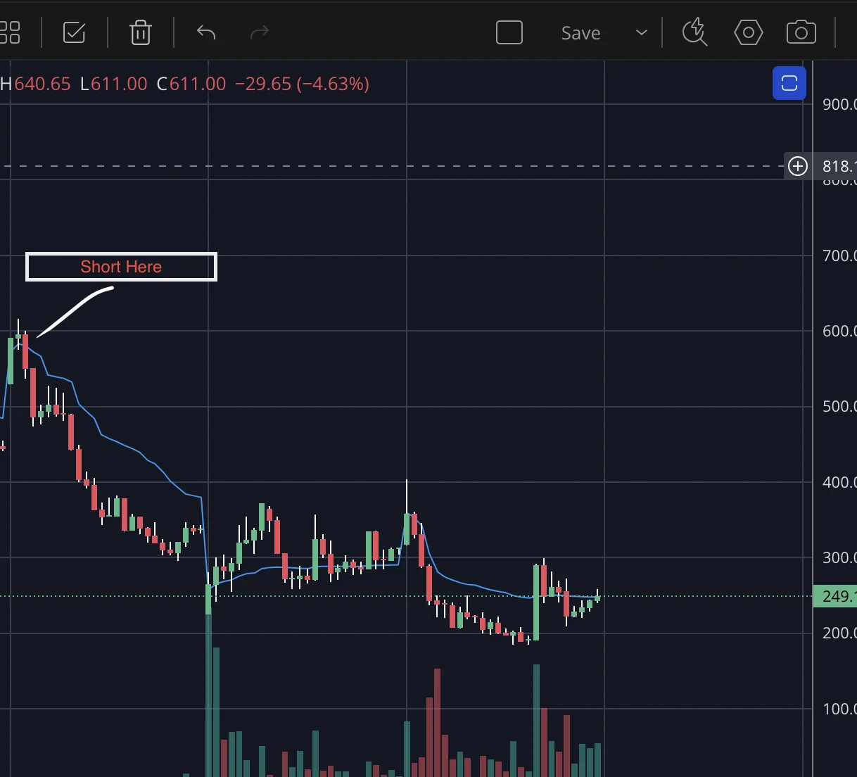 15-minute chart of a Nifty ATM option premium with VWAP: price spikes near 600, a bearish candle rejects VWAP and is marked Short Here, then premium falls below 300