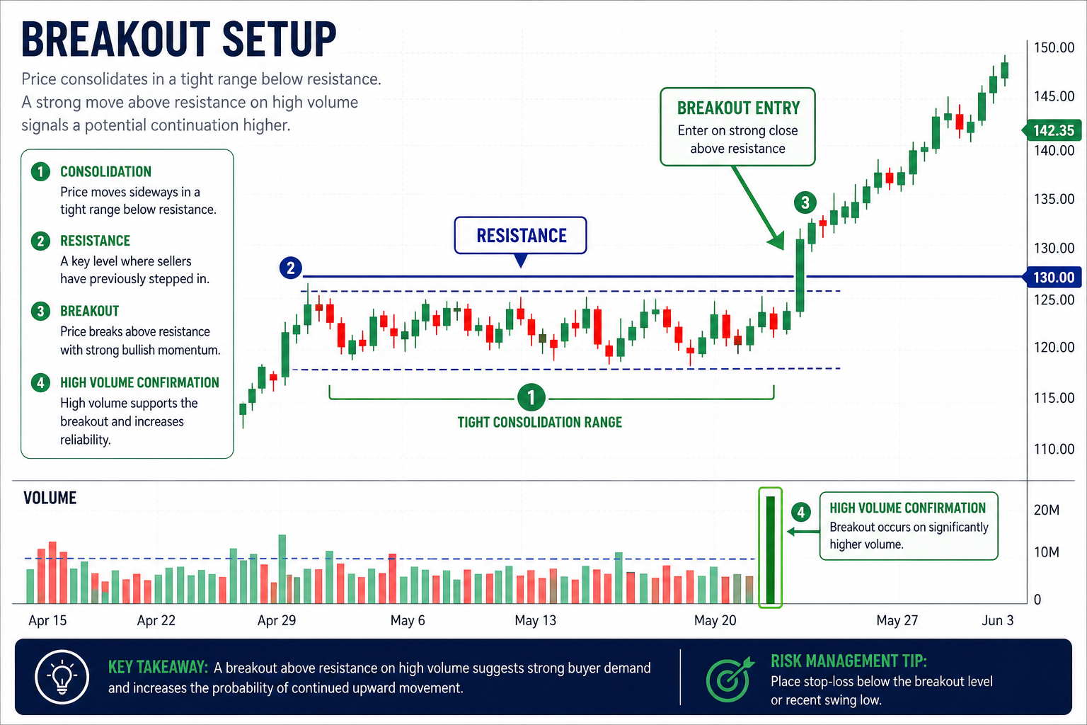 Breakout trading setup chart showing price consolidating in a tight range below resistance then breaking out on high volume