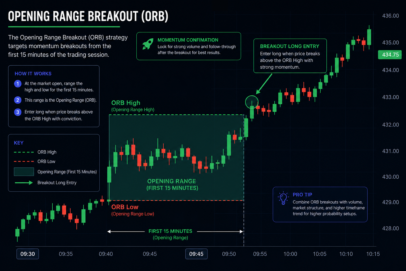Opening range breakout (ORB) trading setup chart marking the first 15-minute range with ORB high and ORB low and a breakout long entry