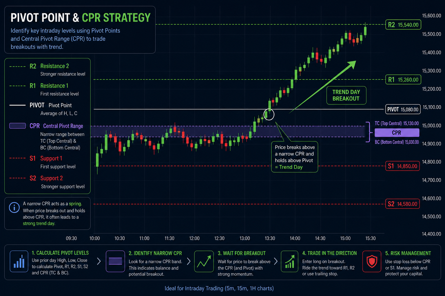 Pivot point and CPR trading strategy chart showing pivot, R1, R2, S1, S2 levels and a narrow Central Pivot Range breakout into a trend day