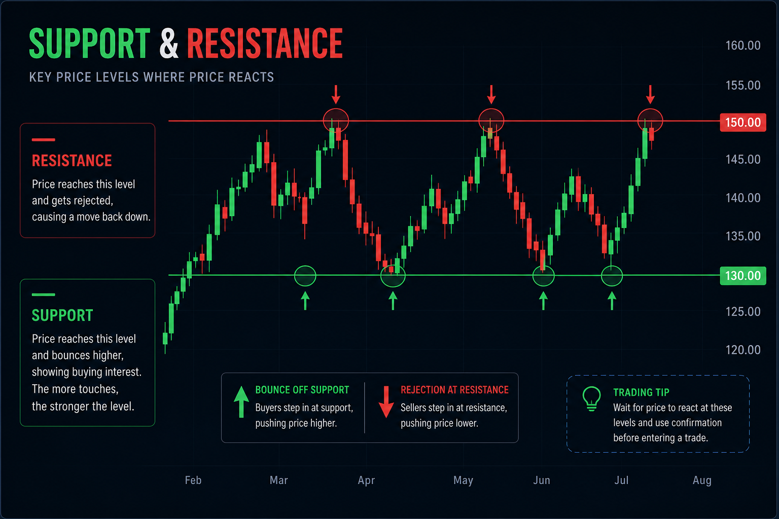 Support and resistance trading setup chart with a green support line where price bounces and a red resistance line where price gets rejected