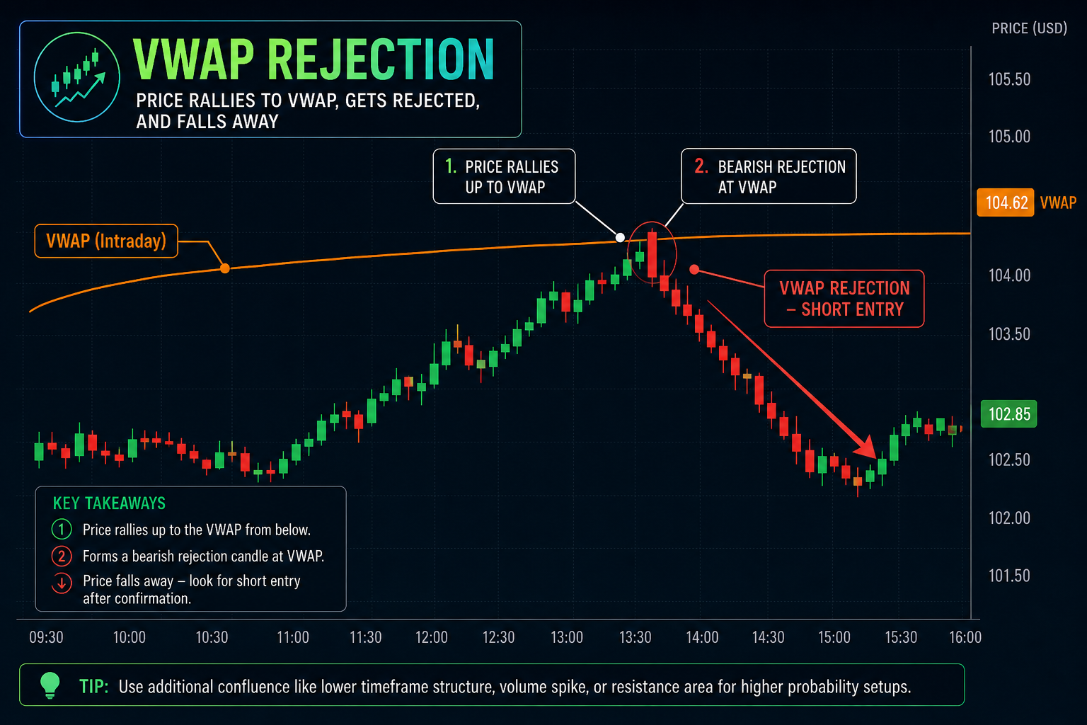 VWAP rejection trading setup chart: price rallies to the VWAP line, forms a bearish rejection candle, and falls away for a short entry
