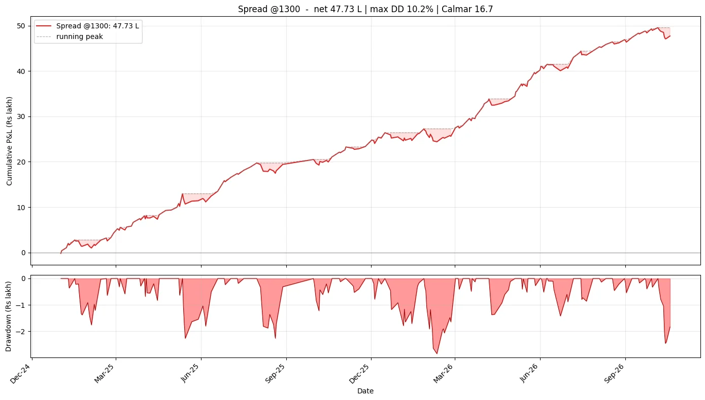 Equity curve of the VWAP rejection option selling spread at 1300 quantity from January 2025 to October 2026: net 47.73 lakh with max drawdown of 10.2 percent, plus drawdown chart below